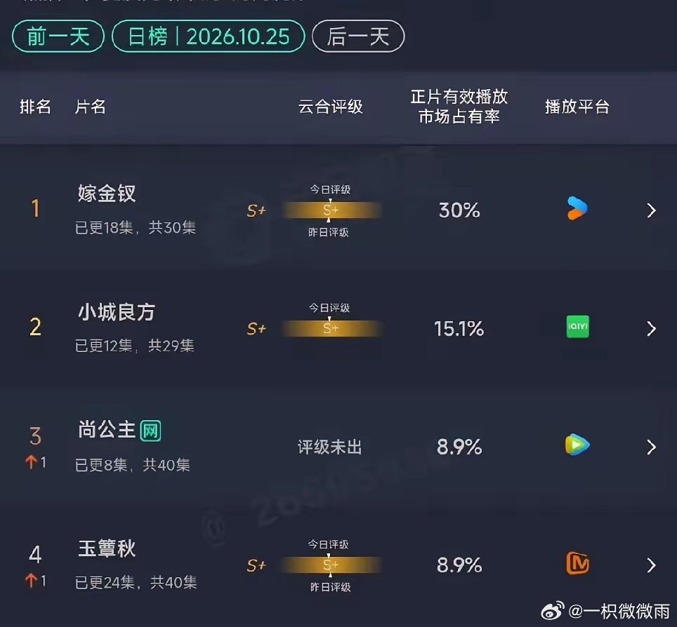 最近尚公主在播第三天，来看看云合以及猫眼播放数据：
云合第一还是嫁金钗，30％的市占率，这已经是爆剧的水准了。
第二是肖战的小城良方，15％市占率。
第三和第四是《尚公主》和玉簟秋，8.9％。看起来还行，但还么有爆的征兆。 ​