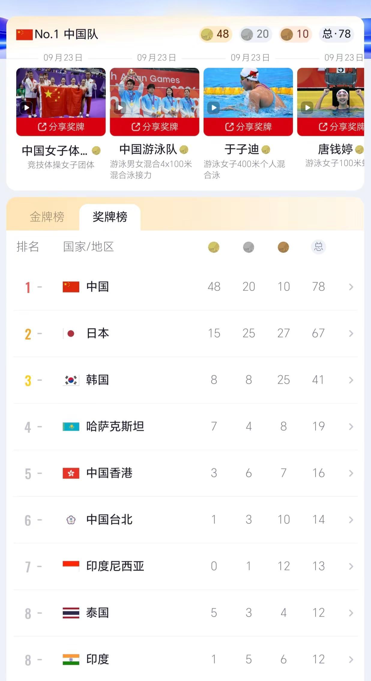 最新奖牌榜：中国队48金断崖式遥遥领先。名古屋亚运会 中国奖牌榜第一