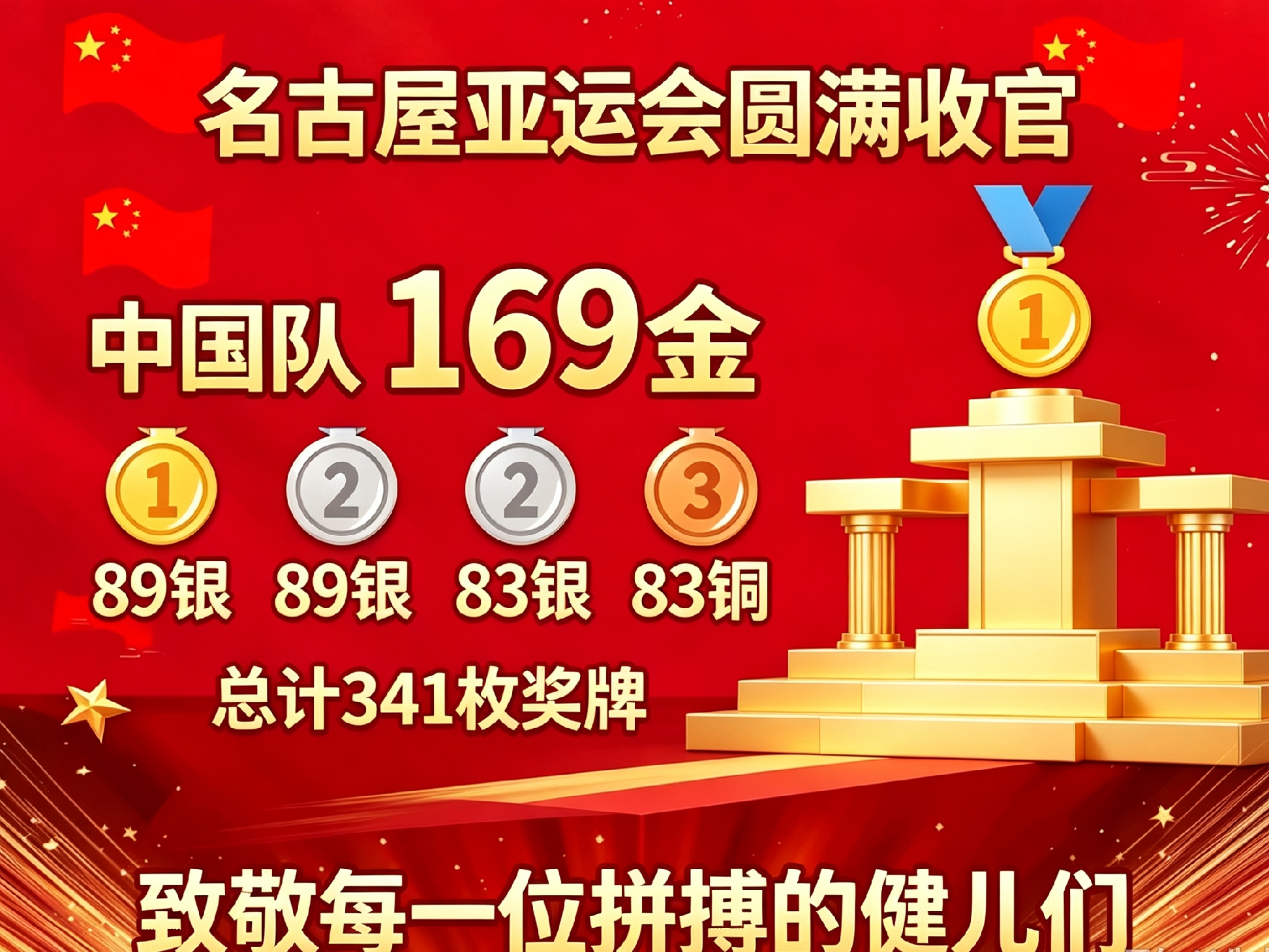 名古屋亚运会收官！中国队创造境外参赛最佳战绩
 
2026名古屋亚运会正式落下帷幕，中国代表团交出一份十分亮眼的成绩单。本届赛事中国队一共收获169枚金牌、89枚银牌、83枚铜牌，奖牌总数341枚，在奖牌榜稳居断层第一。
 
这是中国队在境外参加亚运会交出的历史最好成绩。赛场上，各个项目的运动健儿奋
