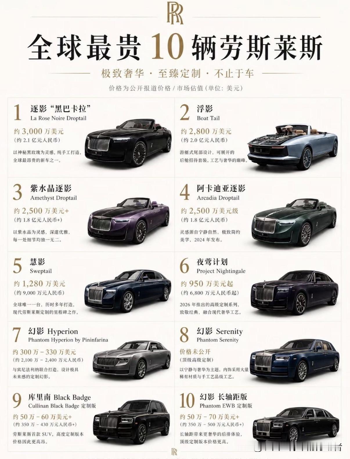 全球最贵10台劳斯莱斯盘点，第一名逐影“黑巴卡拉”估值高达2.1亿人民币，纯手工打造，全球仅此一台。浮影、紫水晶逐影、慧影，每一台都是顶级私人定制，一车一设计，艺术品级豪车。普通幻影、库里南在它们面前都算是入门款。这已经不是单纯交通工具，是可以收藏的移动艺术品。你觉得哪一台颜值最惊艳？评论区聊聊！