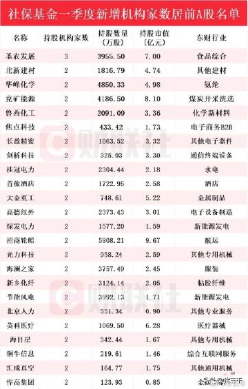 社保基金A股持仓太稳了！<br /> <br />社保基金A股配置依旧...