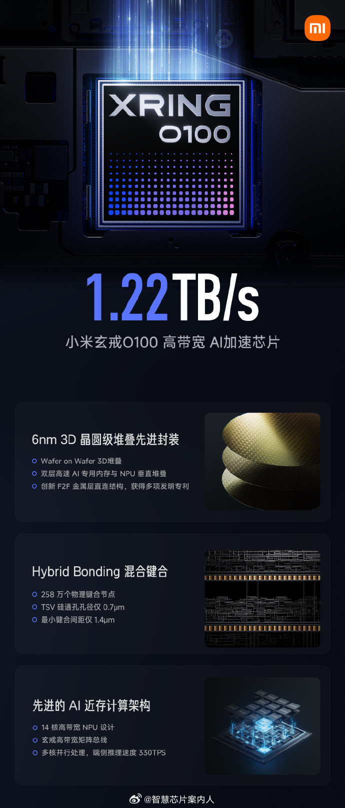 #小米玄戒O100端侧ai加速芯片发布# 

O100算力330TOPS，1.22TB/s DRAM带宽，采用 Hybrid Bonding 混合键合，1.4um pitch。

3D DRAM wafer来自兆易旗下的青耘科技。和瑞芯微的RK1820和RK1828相比性能高很多。

#小米玄戒# ​