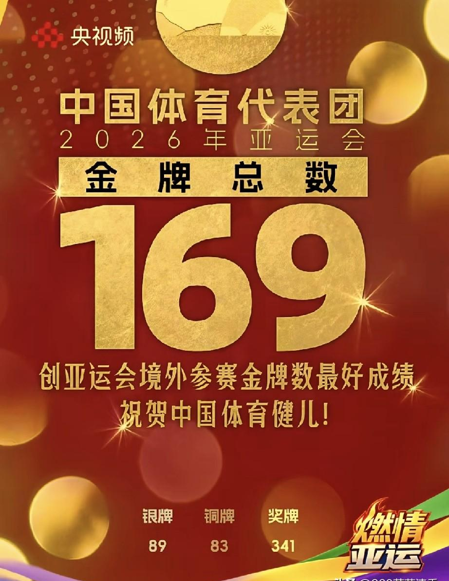 169金，境外参赛历史第一！中国体育这次真把天花板捅穿了！
2026年爱知·名古屋亚运会落幕，中国代表团以169金89银83铜收官，超越20年前多哈亚运会的165金，创下境外参赛最佳战绩，连续第十二届霸榜金牌榜第一。这10块最具意义的奖牌里，有几块值得单独拎出来说。高尔夫女子团体殷若宁、刘艳、张维维