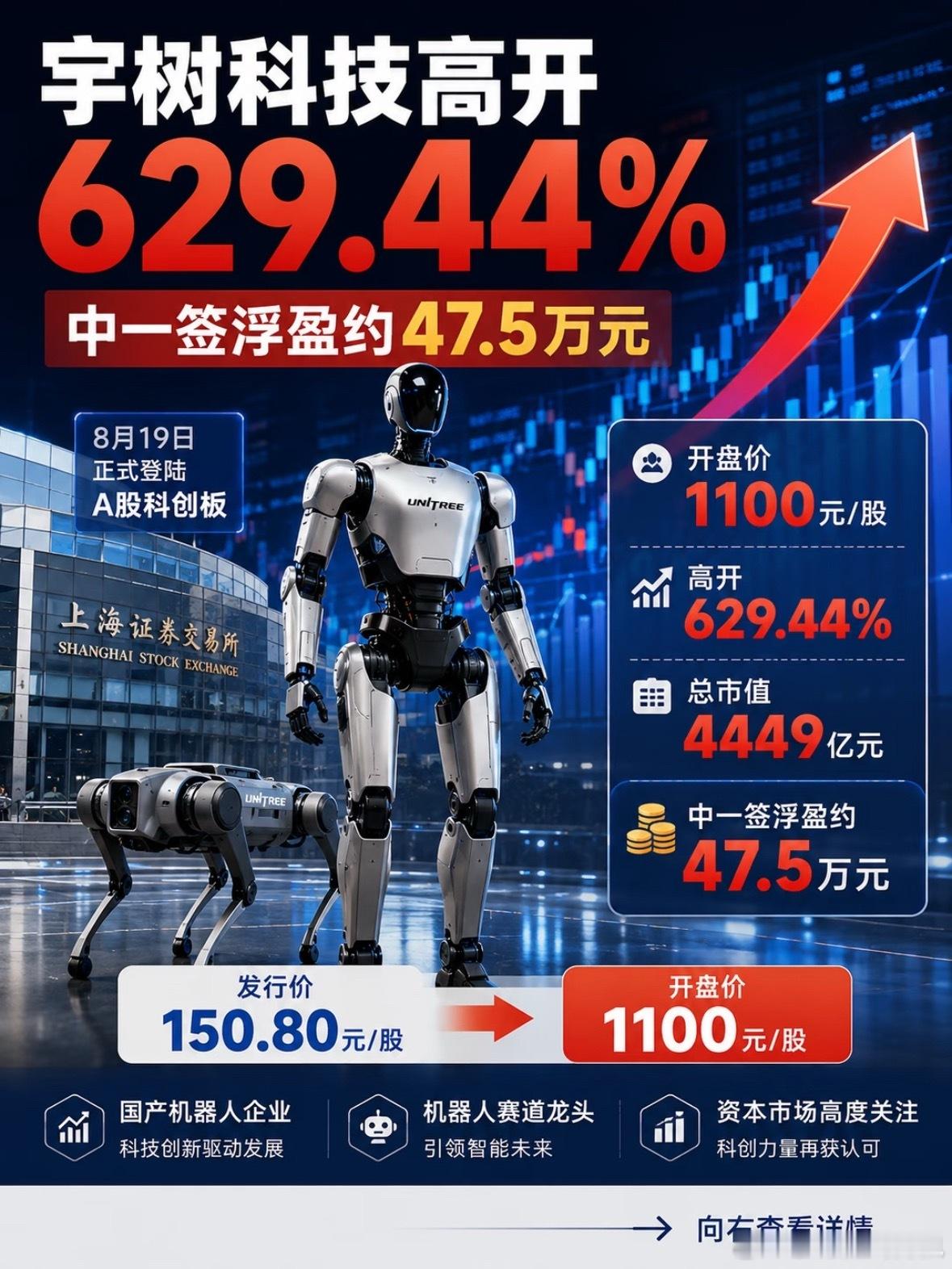 雷总打新宇树狂赚152亿，梁文锋打新宇树科技浮盈11亿 ，美团系浮盈333亿 ，受伤的只有大疆，痛失超250亿。
宇树机器人这两年确实很厉害，而且国外很多机构很难理解为啥这么低成本做出性价比这么高的机器狗，老板以技术出身，感觉宇树未来不可限量！#雷军打新宇树科技狂赚152亿# ​