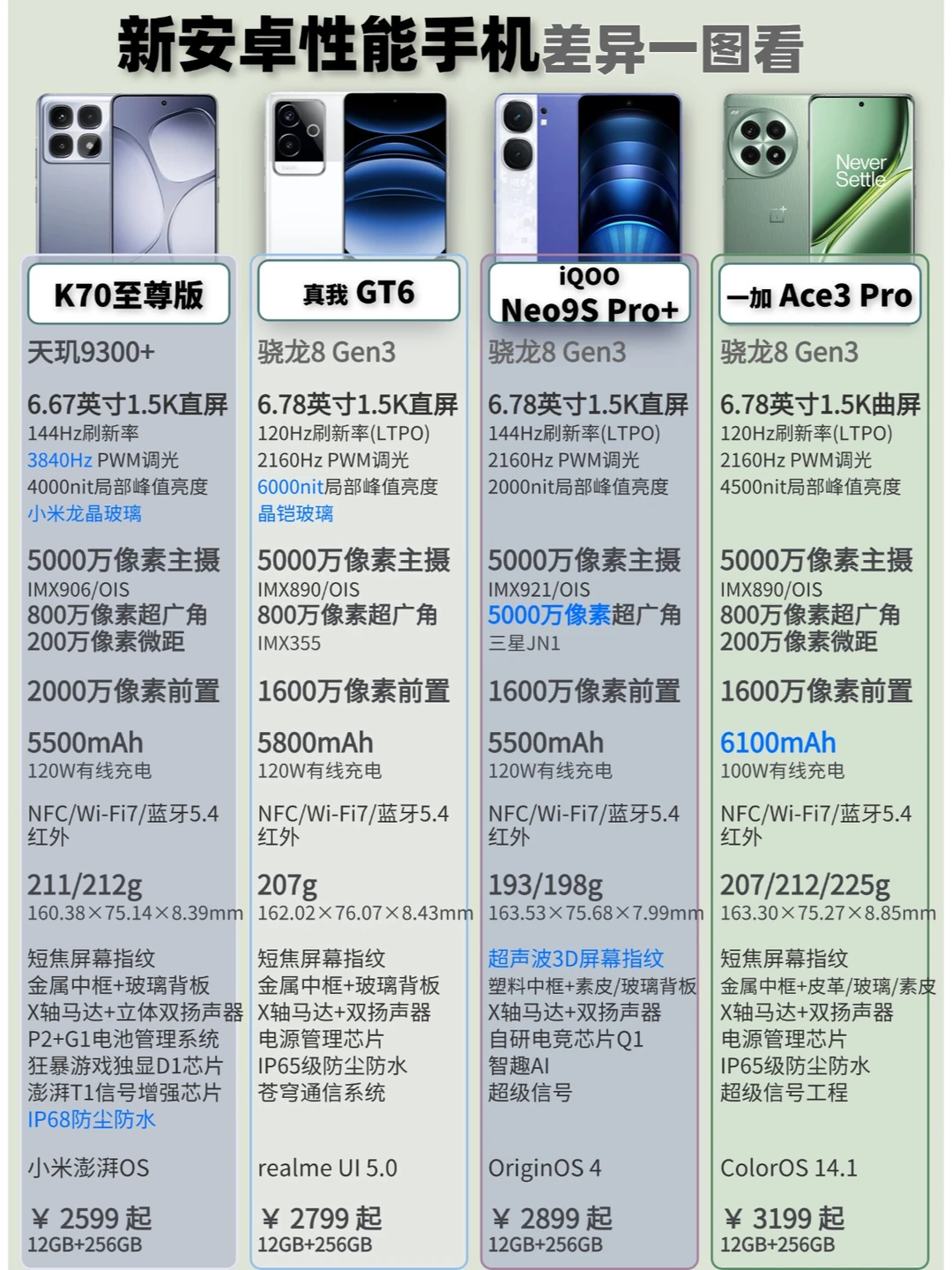 以性价比之名，年中安卓性能手机有何不同