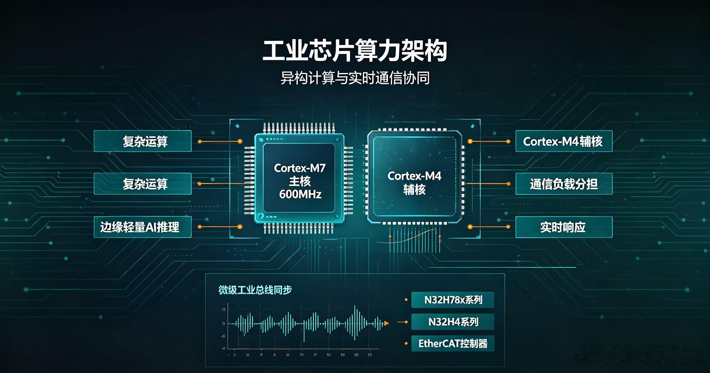 算力+安全+通信：国民技术发力工业控制芯片赛道

在2026上海工博会上，AI下沉、场景专用、安全可信成为工业自动化行业三大核心趋势，对底层MCU芯片提出算力、实时通信、功能安全、环境可靠性四重硬性要求。

国民技术围绕工业能源与AI机器人赛道，展示“算力+安全+工业通信”三位一体芯片方案，覆盖伺 ​