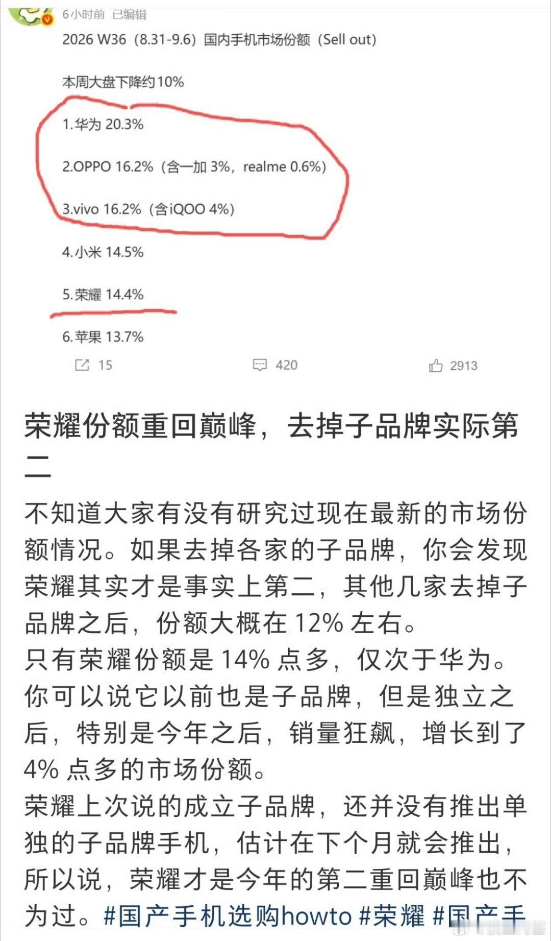荣耀的市占率增长确实好快啊，独立以后完全超越了很多主品牌的表现 ​