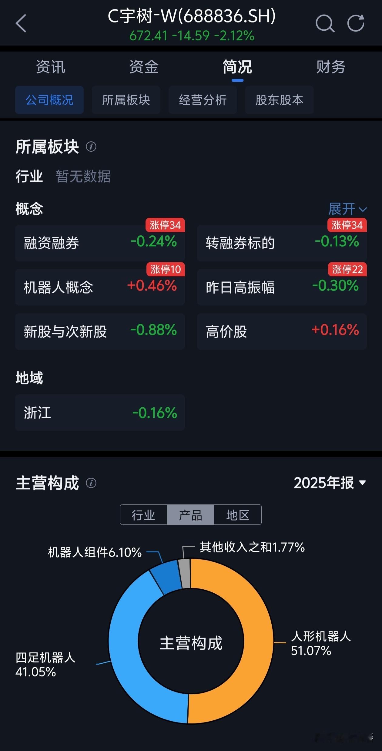 有没有发现这一波造富的长鑫科技、宇树科技，马上到DeepSeek、Kimi、游戏科学，还有蓝箭......
有机会的都是少数人，社会资源的高度控制者。


在房地产暴富的时代，大佬吃肉，底层人多多少少也能和口刷锅水，几乎是所有人都一点点机会，哪怕你是卖窗帘、门窗马桶.....


新的一波浪潮来了，
