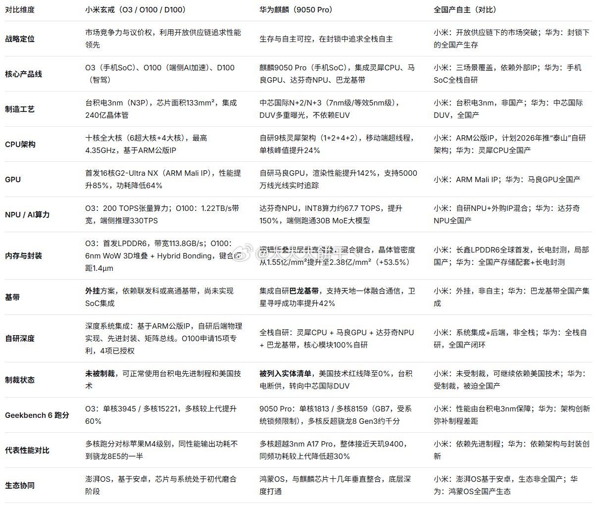 小米玄戒 vs. 华为麒麟

全维度对比...

⬇️⬇️⬇️ ​