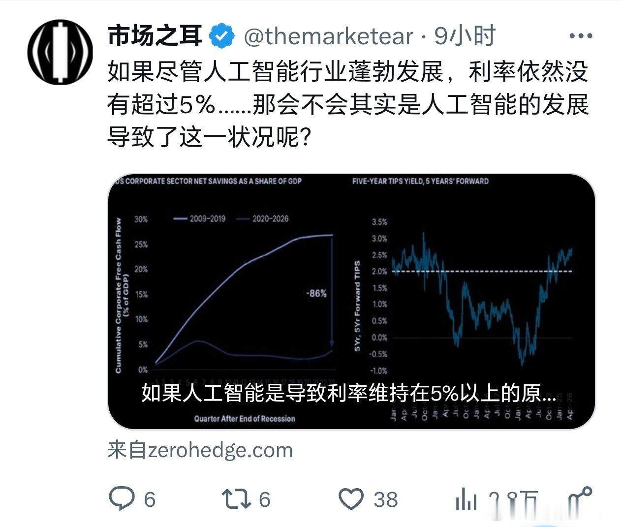 美股为什么会无视美债收益率？

⚡人工智能蓬勃发展

⚡美国经济强劲

⚡经济强劲引发通胀

⚡通胀引发债券收益率上升

⚡美股上涨可以和国债高收益率共存

别辩论，问就是“美股这么多聪明投资者，这么多顶级富豪，还不如你一个人吗？” ​