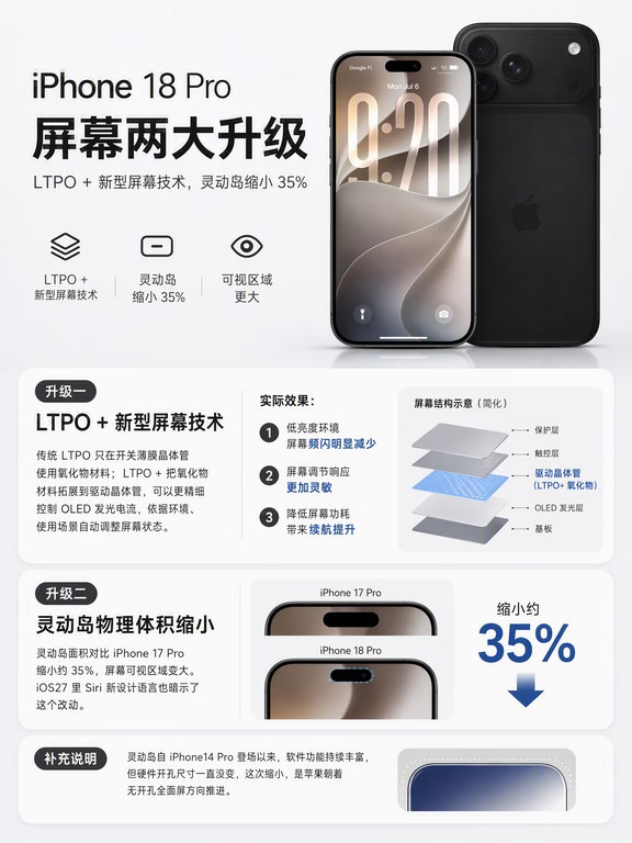 iPhone18 Pro 屏幕两大升级✨