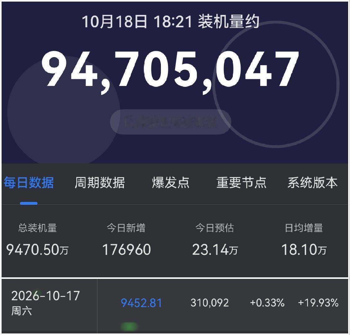 奇妙工具箱预估数据：10月17日新增31.0092万台；10月18日鸿蒙装机总量9470.50万台；按当前增长趋势，11月中旬终端规模将破1亿；鸿蒙，一套系统统一全场景生态；芯片到系统全链自主，凝聚伙伴之力；华为麒麟芯片，一芯带全链，开启新纪元。

#harmonyos7##预计鸿蒙终端设备11月中旬突破1亿台装机量# ​