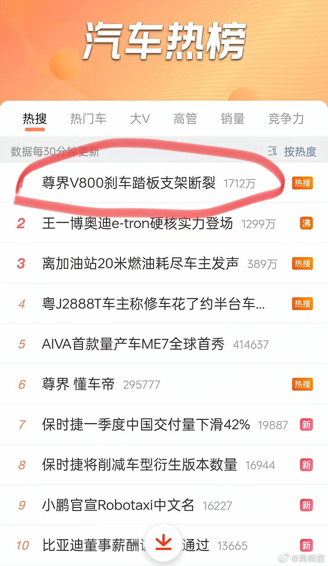 #尊界V800刹车踏板支架断裂# 从视频里看，确实是用人的脚踩出来的，也确实踩断了，如果前期懂车帝没有做手脚，原车就是这样的，那材料和结构确实是有问题的，因为刹车踏板在任何情况下，只要是人踩的，就不应该断。 ​