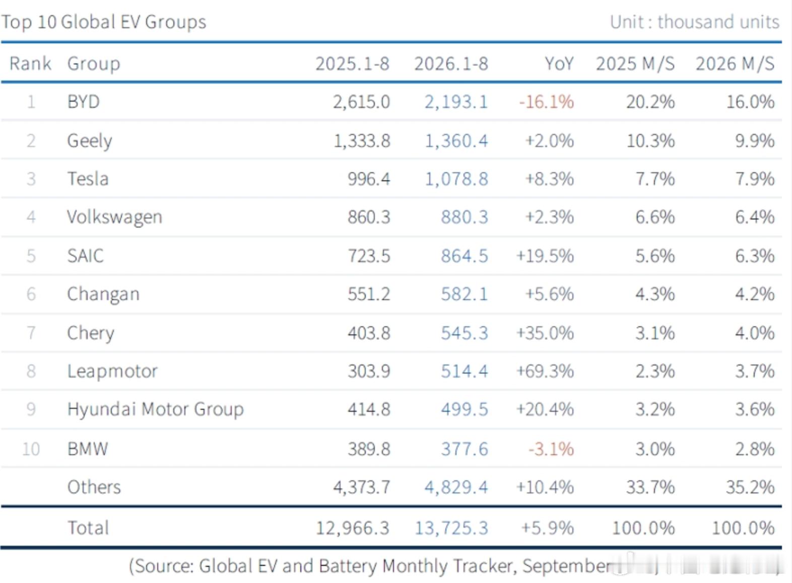 2026年前8月全球电动车销量1373万辆 区域分化加剧 中国车企出海强势突围

韩国行业研究机构SNE Research发布最新统计数据显示，2026年1-8月全球纯电动（BEV）、插电混动（PHEV）电动车累计销量达1373万辆，同比增长5.9%，整体维持正增长但增速显著放缓，呈现明显的“低速增长、极致分化”格局。中国、 ​
