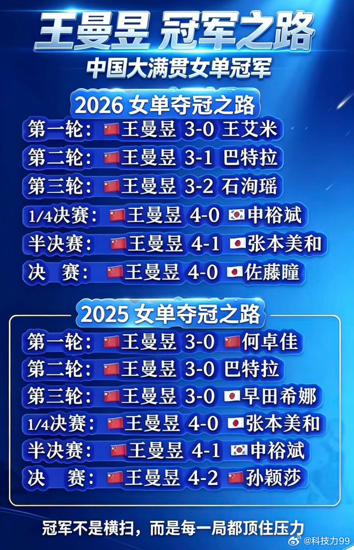 #王曼昱18天24场高强度作战# 某人打了八年比赛都没有#王曼昱# 一战比赛的强度高！ 各国一姐始终连续反复打，特殊打法有爆发力的打法，必须在王曼昱的半区，最终结果就是强者#王曼昱# 在荆棘里登顶🥇☝️，弱者在庇护下早早地崩塌了😂 ​