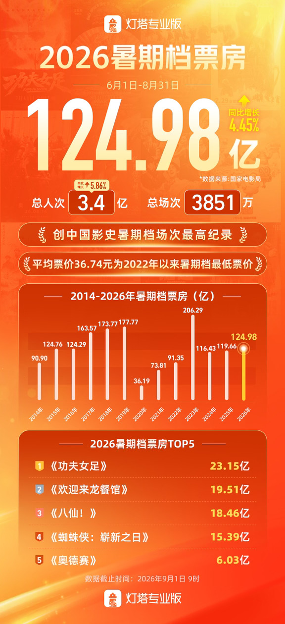 《功夫女足》暑期档票房冠军！