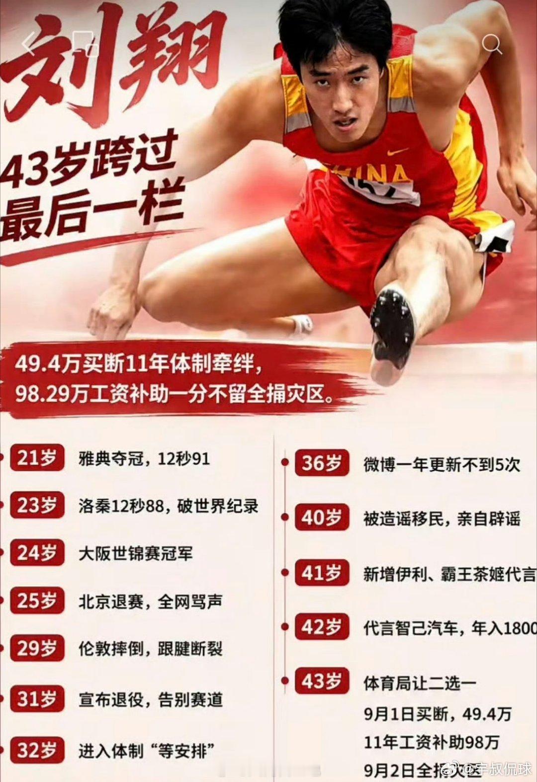 #刘翔称已获49.4万买断费#
迟到的11年“二选一”终于收场！刘翔拿到49.4万买断费，并将11年领到的近98.3万工资补助全捐给西藏救灾。值得注意的是，11年间工资卡支出为0。倒贴体面告别，令人唏嘘。他坦言不为个人待遇，只为呼吁退役运动员安置透明。 ​