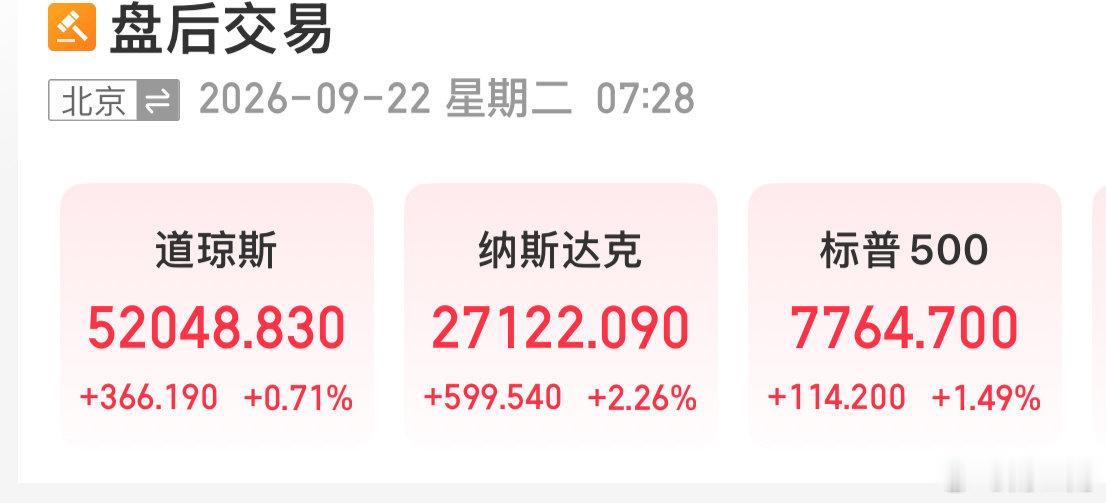 美股大涨。
纳斯达克创新高仅差7个点左右了。
人工智能的步伐从未停止。
庆幸的是我们有幸遇见并参与其中。
这真的是一件很棒得事情。 ​