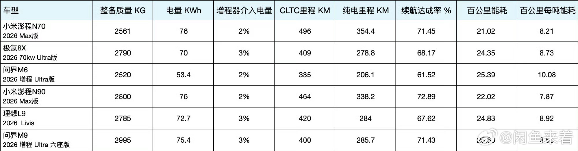 跑长途最怕啥？趴窝在半路找充电桩、找加油站啊！

这次小米澎程N90 Max直接玩了一把大的，北京到上海，一滴油没加、一度电没充，硬扛了1260.6公里到终点，表显还剩17公里。

全程均速99.5km/h，可不是“龟速”省油，就咱平时跑高速的节奏。

最狠的是亏电油耗才5.9升，还是加92号油，这可是台大家伙啊 ​