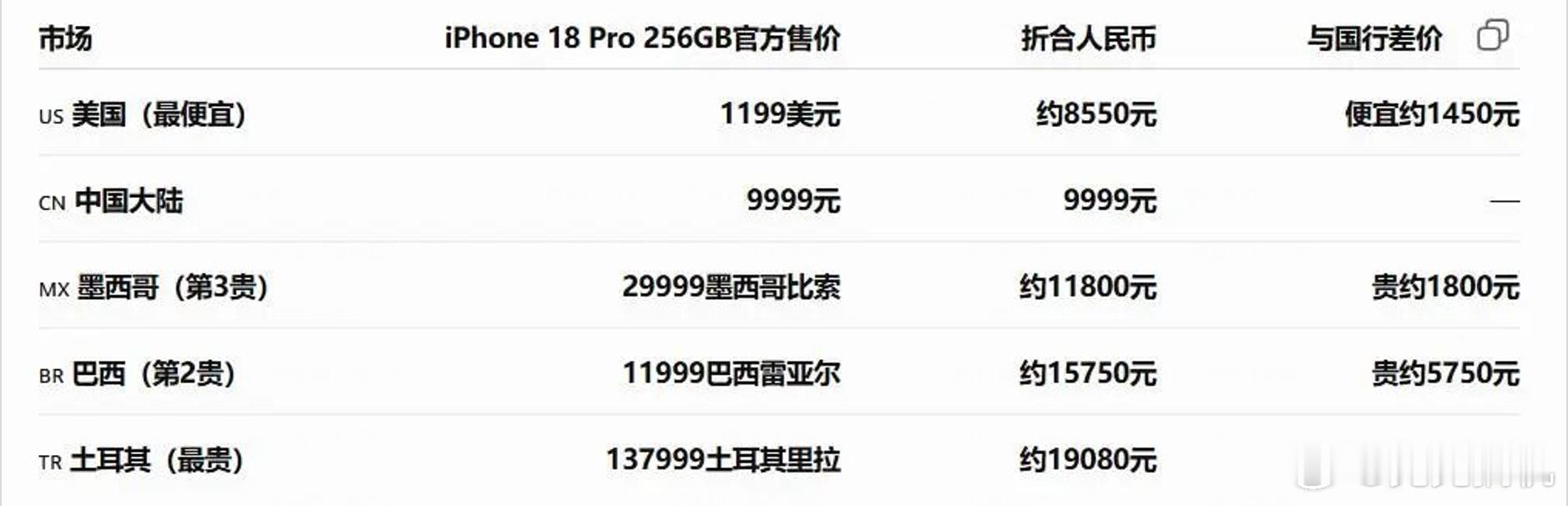iPhone18系列美国比中国便宜上千元，iPhone18Pro全球售价对比。苹果全球售价细看下来，国行其实不算贵，真正离谱的是土耳其。

256GB的iPhone 18 Pro，美国最便宜1199美元折合人民币八千出头，但美国不含税加上各州税实际到手大概八千五到九千。国行9999是含了增值税的，两个价格差距没想象那么大。土 ​