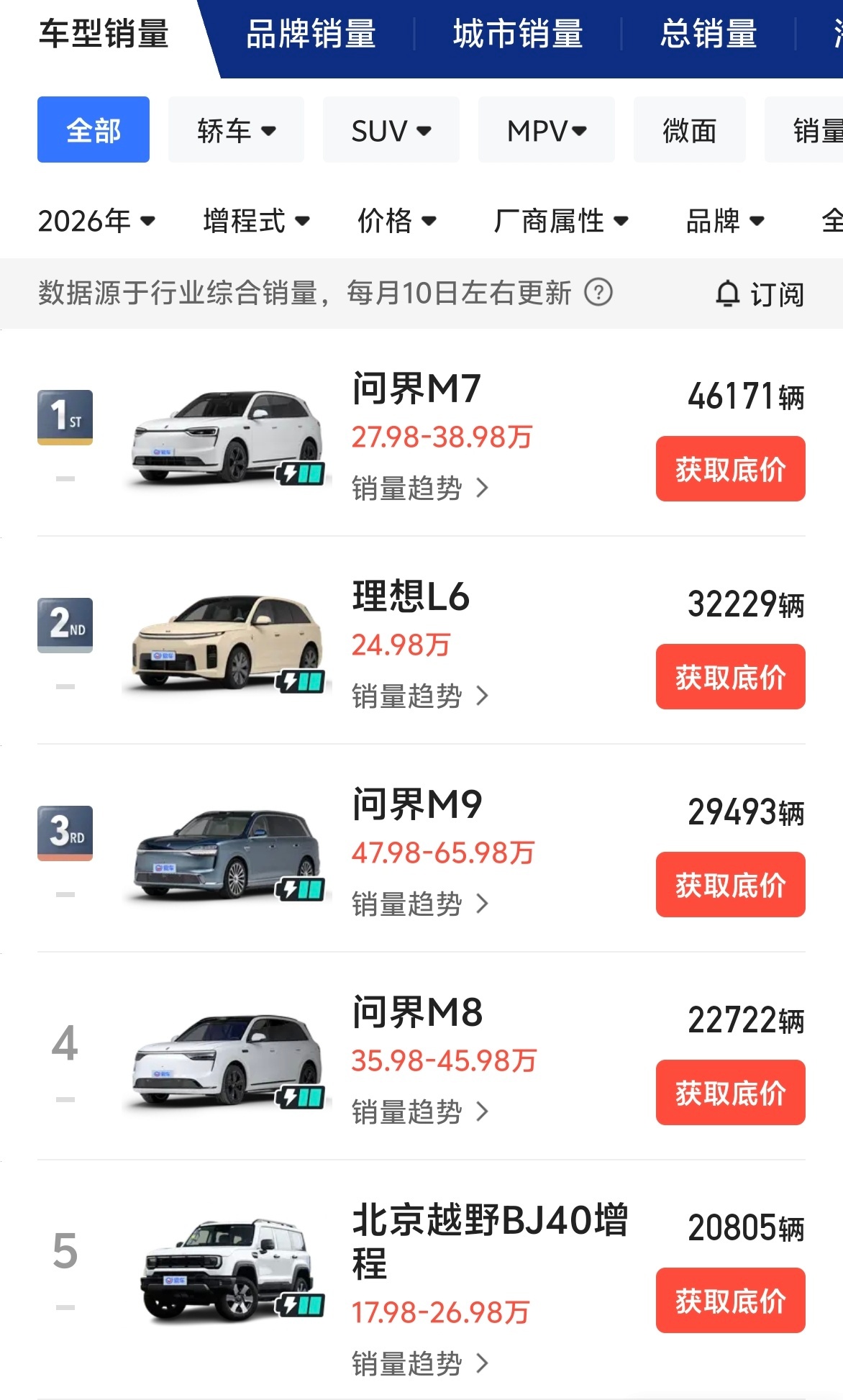 极致电耗？

那是上一个时代电池水平受限的老旧思想！

（绝对实力碾压，谁还在乎那一点点技巧？）

续航进入到1,000公里时代

绝对的续航，再加上极致的闪充

可以全面替代燃油车了！

本届成都车展之后

正式宣告：

属于增程的时代已经结束了！

属于纯电的时代即将来临！

#汽场全开##大v聊车# ​
