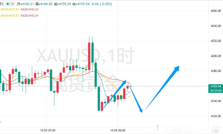 周五非农大利多，不过美债收益率很快反弹继续上涨，加之国内假期，流动性不足，黄金再次承压回落，黄金整体继续回归到大区间震荡。黄金1小时还是在大区间震荡，还是继续在上有阻力下有支撑的局面，整个的下行动能也在周五的后半夜得到消化，短线下行动能也开始减弱，今天大概率还是继续修复，黄金回踩关注4120区域的支撑，上方关注4230-4250区域的阻力，在没有明显的动能前，黄金还是维持在此区间震荡为主。黄金回落4120附近支撑多，保护4100；黄金还是继续震荡，黄金短线回踩企稳之后，今天大概率还是继续走修复反弹的行情，上方还是继续关注4230-4250区域的阻力压制，短线承压还是可以继续有回落。美联储10月利率不变概率升至77.9%黄金黄金原油喊单王-老谢金价黄金