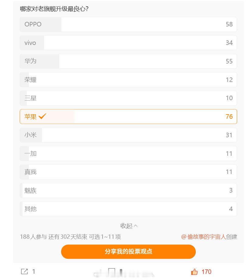 目前，苹果第一，OPPO第二[doge] ​