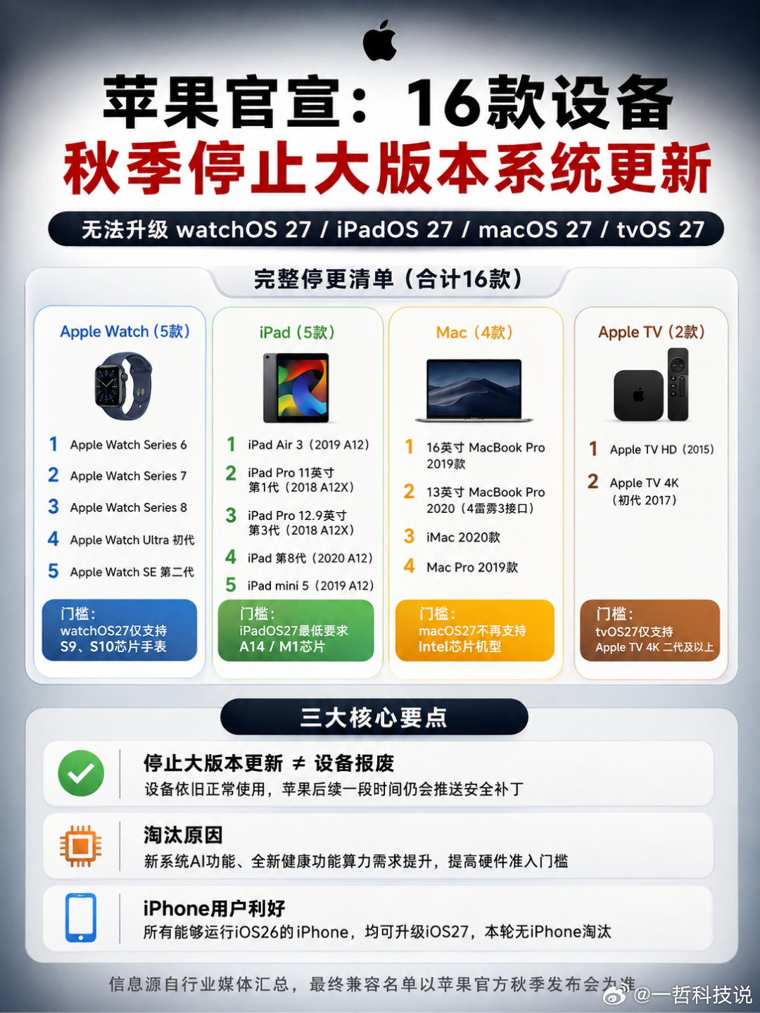 你的苹果设备还能更新吗？苹果官宣16款机型停更！

苹果这次又要“卡门槛”了！随着新一代即将系统到来，部分老设备将无缘秋季大版本更新，涉及Apple Watch、iPad、Mac以及Apple TV四大产品线，合计16款。

其中，Apple Watch Series 6、Series 7、Series 8、初代Ultra、第二代SE均在名单之列；iPad方 ​