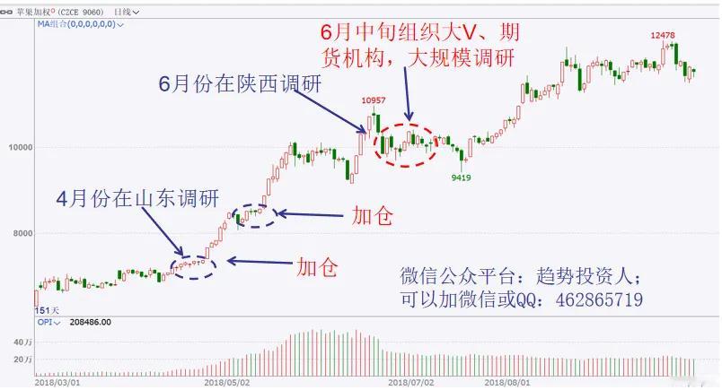 复盘：傅海棠对苹果的操作，赚了1个多亿。农民出身，2013-2015年，从8000多万亏到1500万，亏损超80%。2016年依靠螺纹、铁矿石、橡胶等的牛市，赚了10个亿，2019年在铁矿石上赚了10个亿，2020年在玉米上赚了10个亿。2021-2023年交易很不顺利，亏了许多钱，2023年底退出期货。傅海棠认为：在我所有交易案 ​