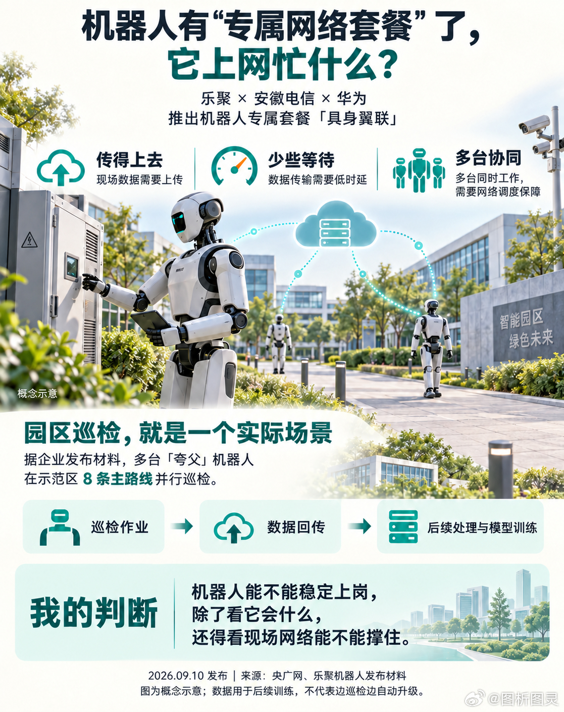 【图析】9月10日，乐聚联合安徽电信、华为发布机器人专属网络套餐“具身翼联”，并落地园区机器人群体巡检示范。🤖
在园区巡检，现场数据要上传，多台同时干活，也需要网络配合。想让机器人稳定上岗，除了看它会什么，还得看现场条件能不能撑住。机器人到了实际工作环境里，才能验证出是否顺畅。
 ​
