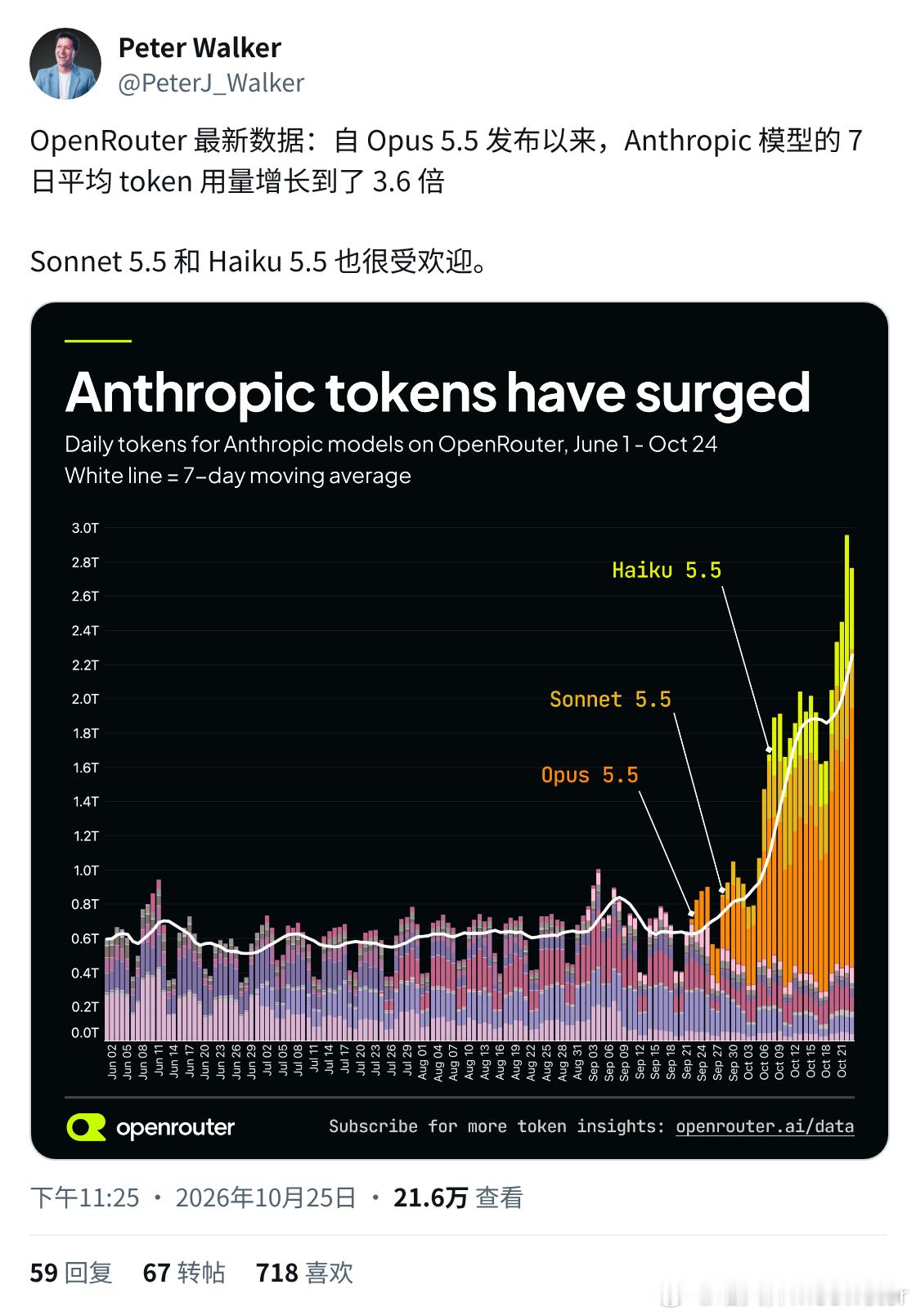 OpenRouter 刚出的数据：Opus 5.5 发布之后，Anthropic 模型的 7 天平均调用量涨到了原来的 3.6 倍。

OpenRouter 是一个模型聚合平台，开发者在上面用同一个接口调用各家模型，所以它的数据很能看出大家用脚投票选了谁。

从图上看：
1、6 月到 9 月中，每天大概 0.6 万亿 token 上下，一直很平
2、Op ​