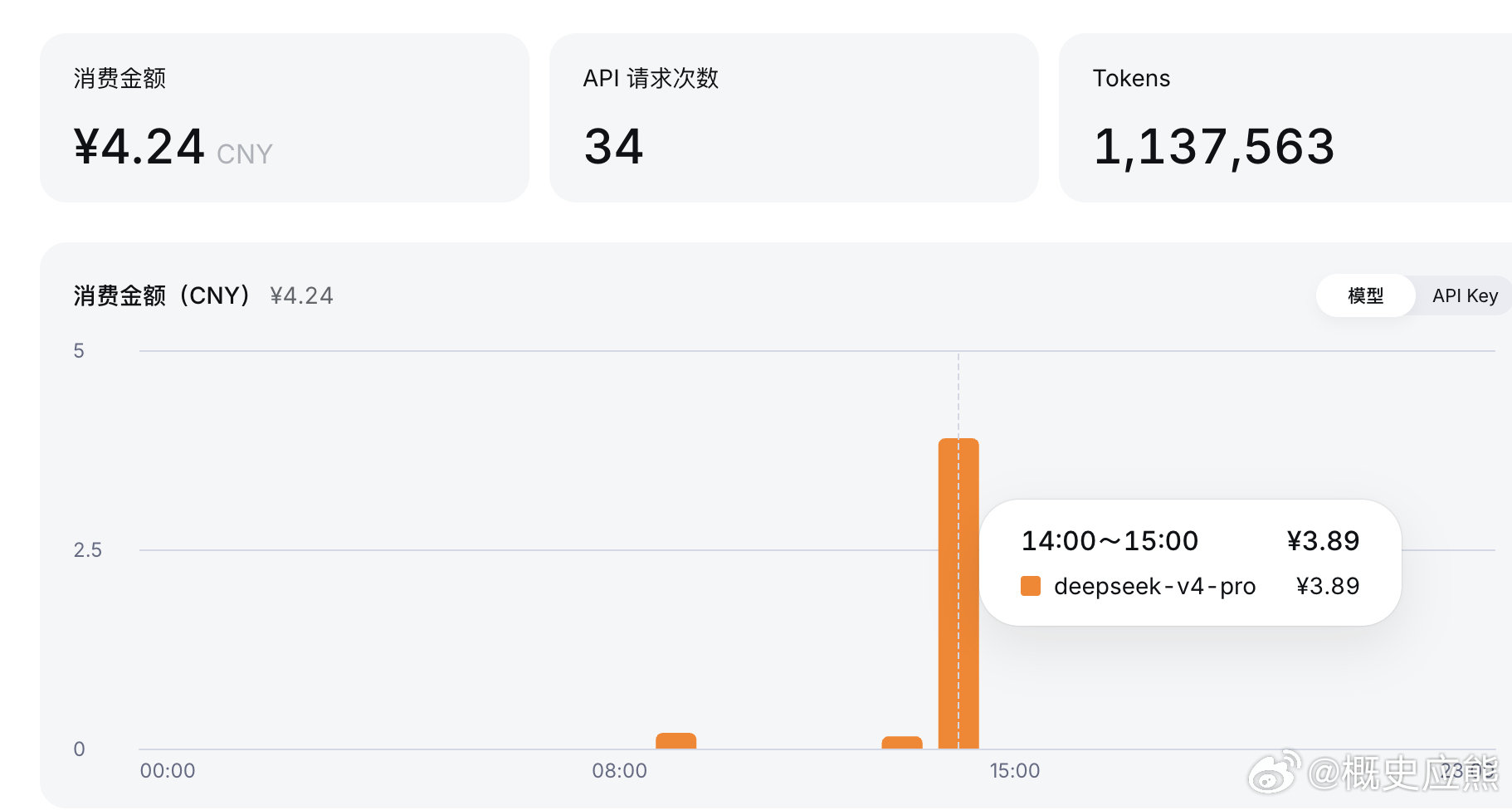 deepseek也是颠了...   搞这么贵谁用得起...问一个问题4块[开摆] ​