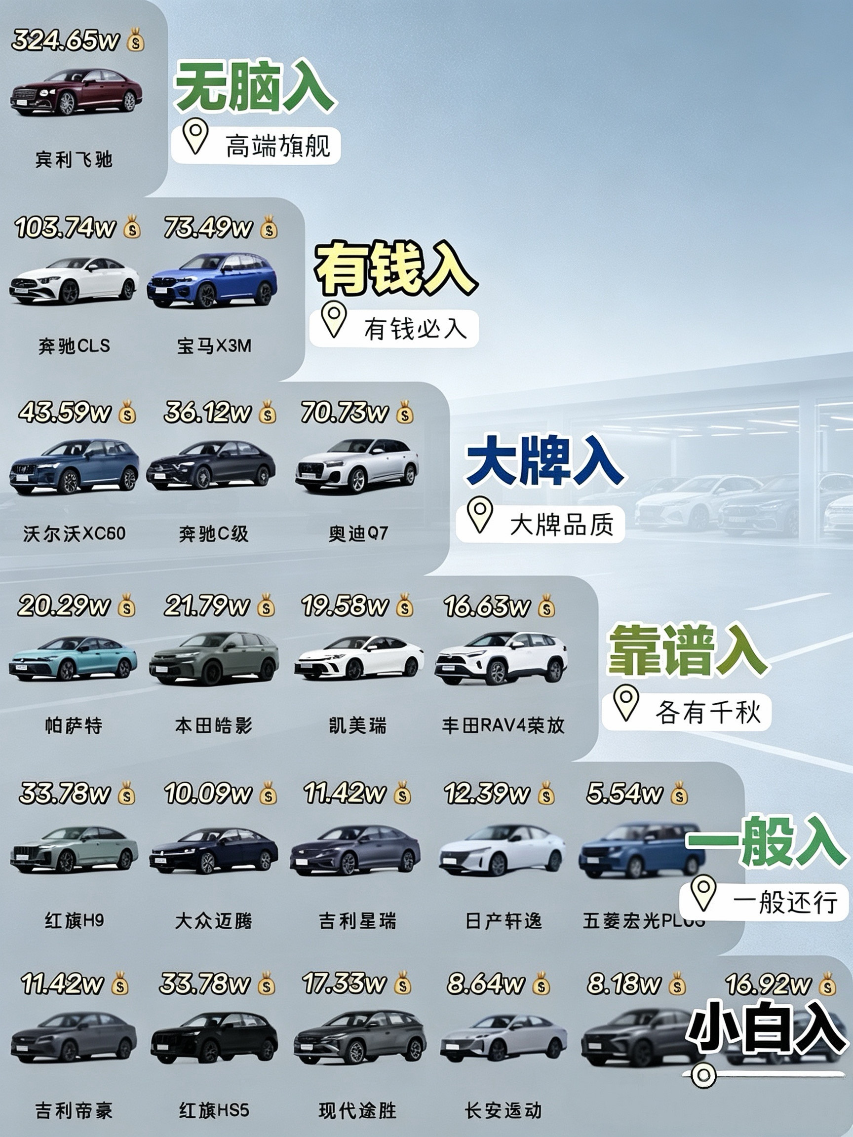 买车纠结不知道怎么挑？这张分级选车图，新手小白一眼看懂！

    图里把车型分成好几档，从高端旗舰宾利飞驰，到家用代步轿车，按预算划分。有钱追求排面选大牌，日常家用就挑靠谱款，新手代步还有专门小白款。

    买车不用盲目跟风，结合预算和需求选，才不容易踩坑。

如果让你选，你的预算会入手哪一台
