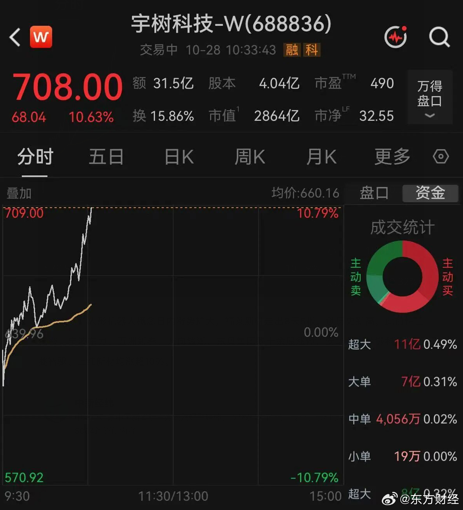 【#宇树科技盘中大涨超10%#】#宇树科技股价盘中重回700元# 10月28日，宇树科技盘中大幅拉升，截至10:54，股价报700.02元，涨幅9.39%，盘中最高触及709元，总市值约2831亿元。

板块方面，人形机器人概念日内持续走强。福莱新材走出“8天5板”，创历史新高；恒工精密、宁波东力、五洲新春、万向钱潮、东 ​