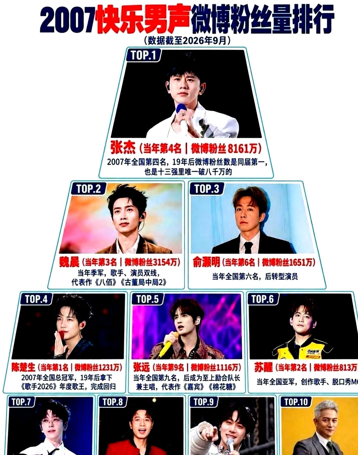 当年小灵通投出的总冠军，粉丝量竟赶不上第四名的零头。

第四名张杰手握8000多万粉丝，鸟巢连开场场秒空；冠军陈楚生排在后面，不少老粉替他叫屈。

可名次从来定不了一辈子。

俞灏明顶着烧伤疤痕在正剧里跟老戏骨飙戏，苏醒、张远、王栎鑫靠插科打诨杀回大众视线，陈楚生抱起吉他一开嗓，台下照样红了眼眶。