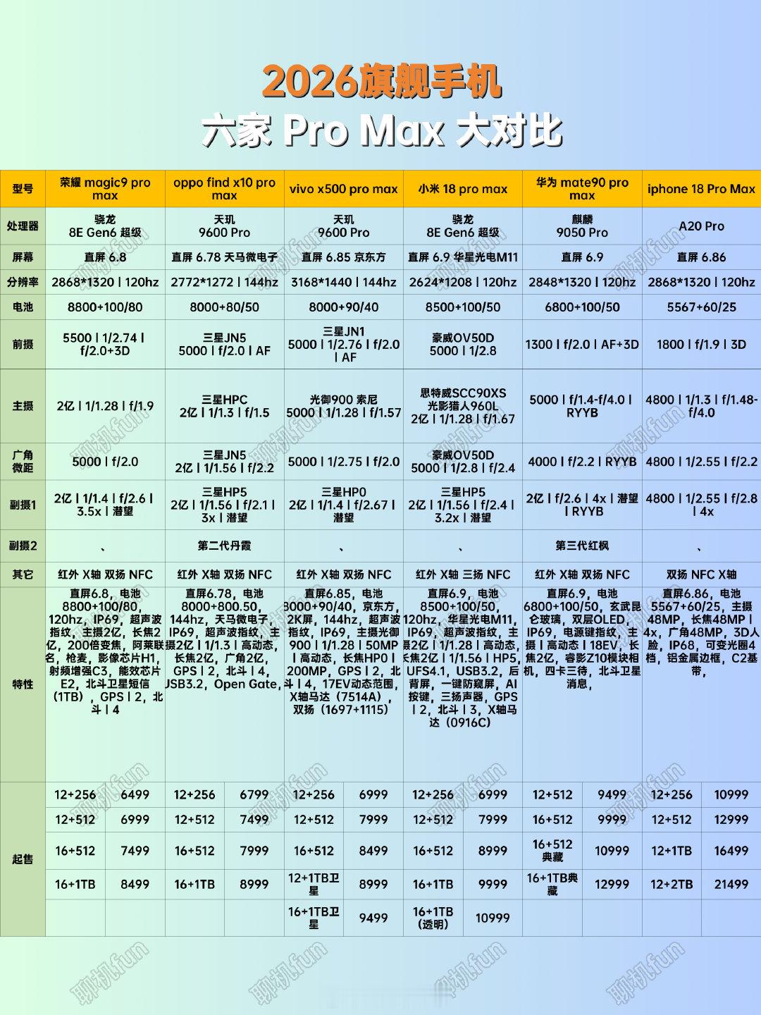 六大旗舰ProMax对比，荣耀Magic9ProMax丨OPPOFindX10ProMax丨vivoX500ProMax丨小米18ProMax丨华为Mate90ProMax丨iPhone18ProMax
#旗舰手机##数码科技# ​