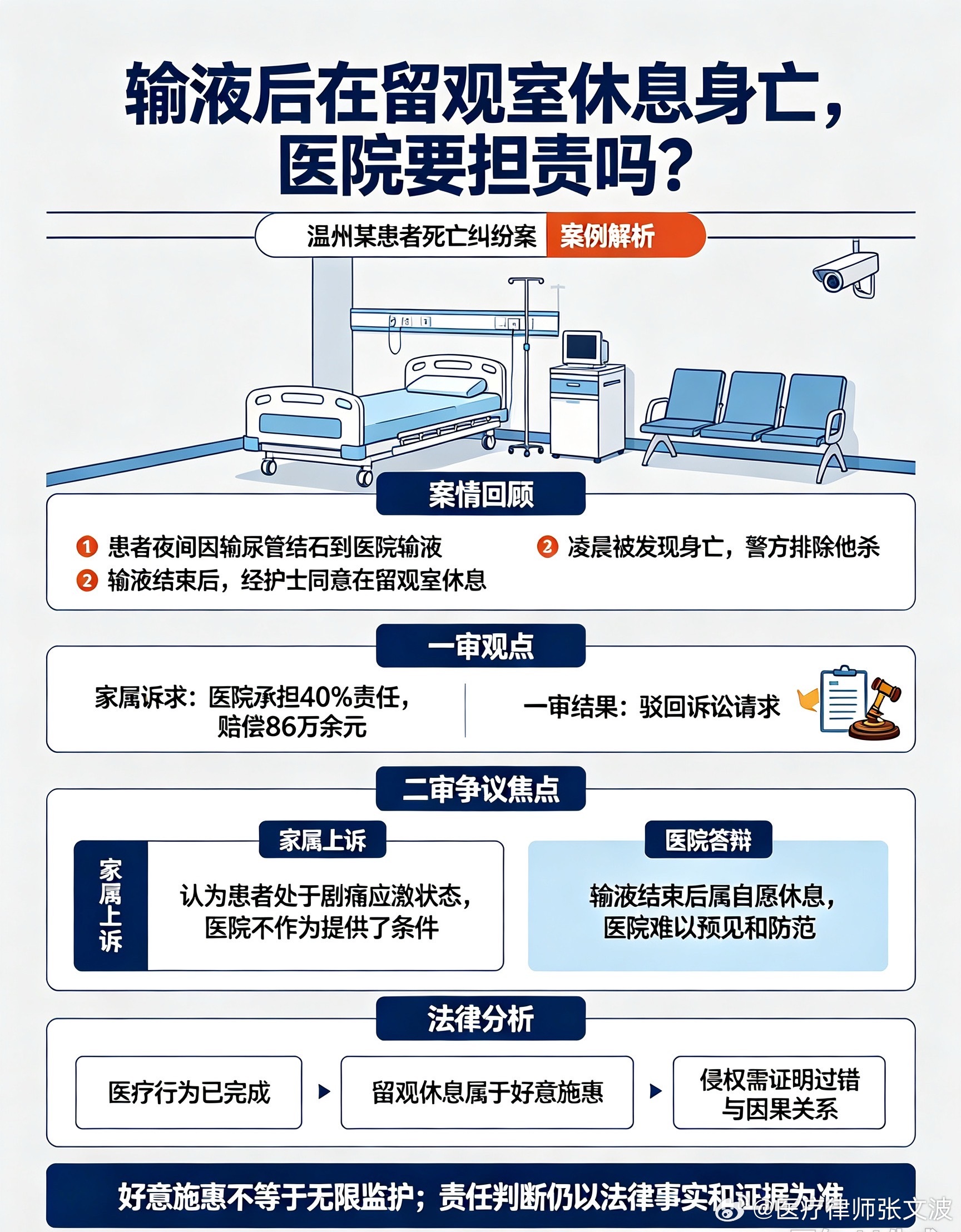 输液后留观室自缢身亡，家属索赔86万被驳回！“好意施惠”到底能不能免责？｜真实案例深度解析

一、完整案情回顾（温州最新二审案例）

近日，备受争议的患者留观室自尽医疗纠纷案在温州市中级人民法院二审开庭审理，当庭未宣判结果。

事件发生在今年1月，49岁贵州籍务工男子，在温州当地医院确诊输 ​