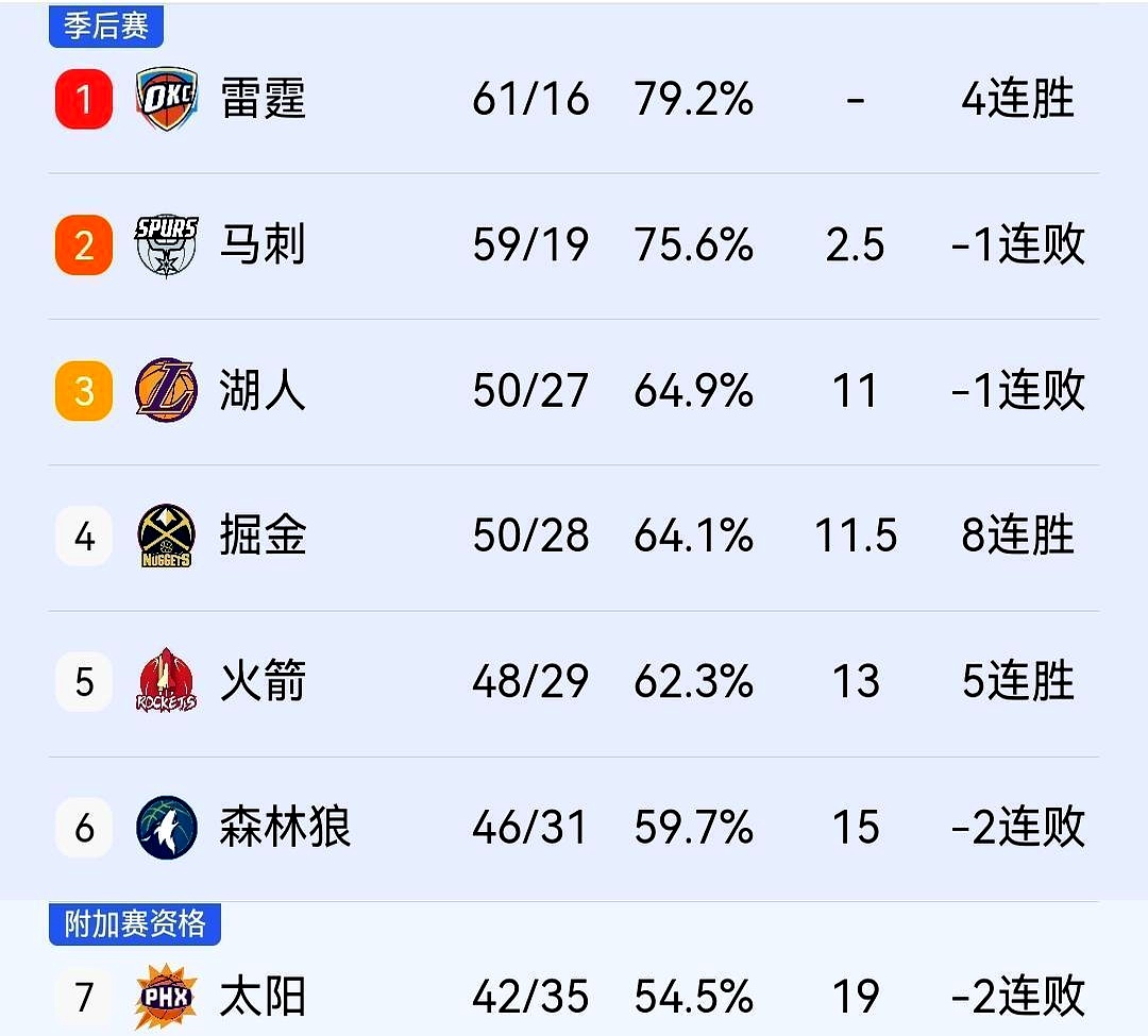 掘金队那个约基奇，真是神了！全场砍下40分13个助攻，一个失误都没有！...