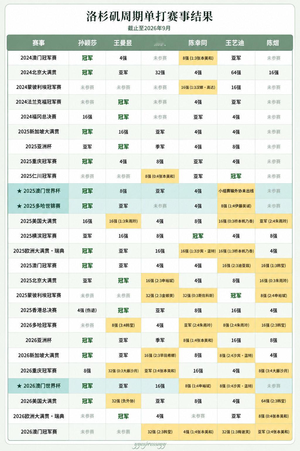 😏“海产双核”
😉“稳稳的女队” 
#孙颖莎# ​