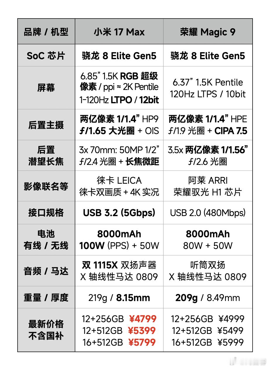 周三发过了 K100 Pro Max 的首发体验 [爱你]
今天再发一次，这期增加了更多音质方面的测试和对比，希望能帮到大家

各位都去店里看过 K100 了吗？周末也可以考虑去看看！
#K100##红米发布会# ​