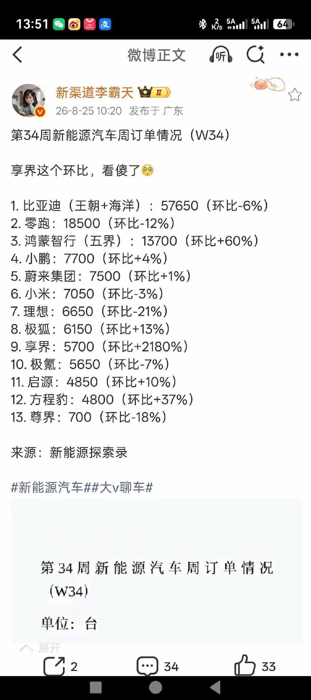 群里看到的，享界定单环比增加2180%，这都是买G9的？[傻眼] 享界订单增加了21倍？？？ ​