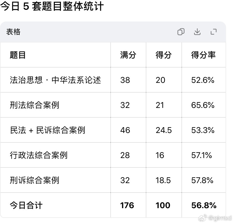 豆包和deepseek给我分析的，我今年还是奔着c证去吧。 ​