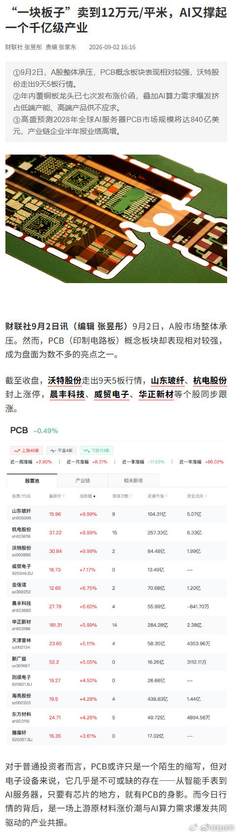 #1块PCB卖到12万元每平# 【“一块板子”卖到12万元/平米，AI又撑起一个千亿级产业】9月2日，截至收盘，沃特股份走出9天5板行情，山东玻纤、杭电股份封上涨停，晨丰科技、威贸电子、华正新材等个股同步跟涨。

对于普通投资者而言，PCB或许只是一个陌生的缩写，但对电子设备来说，它几乎是不可或缺的存 ​