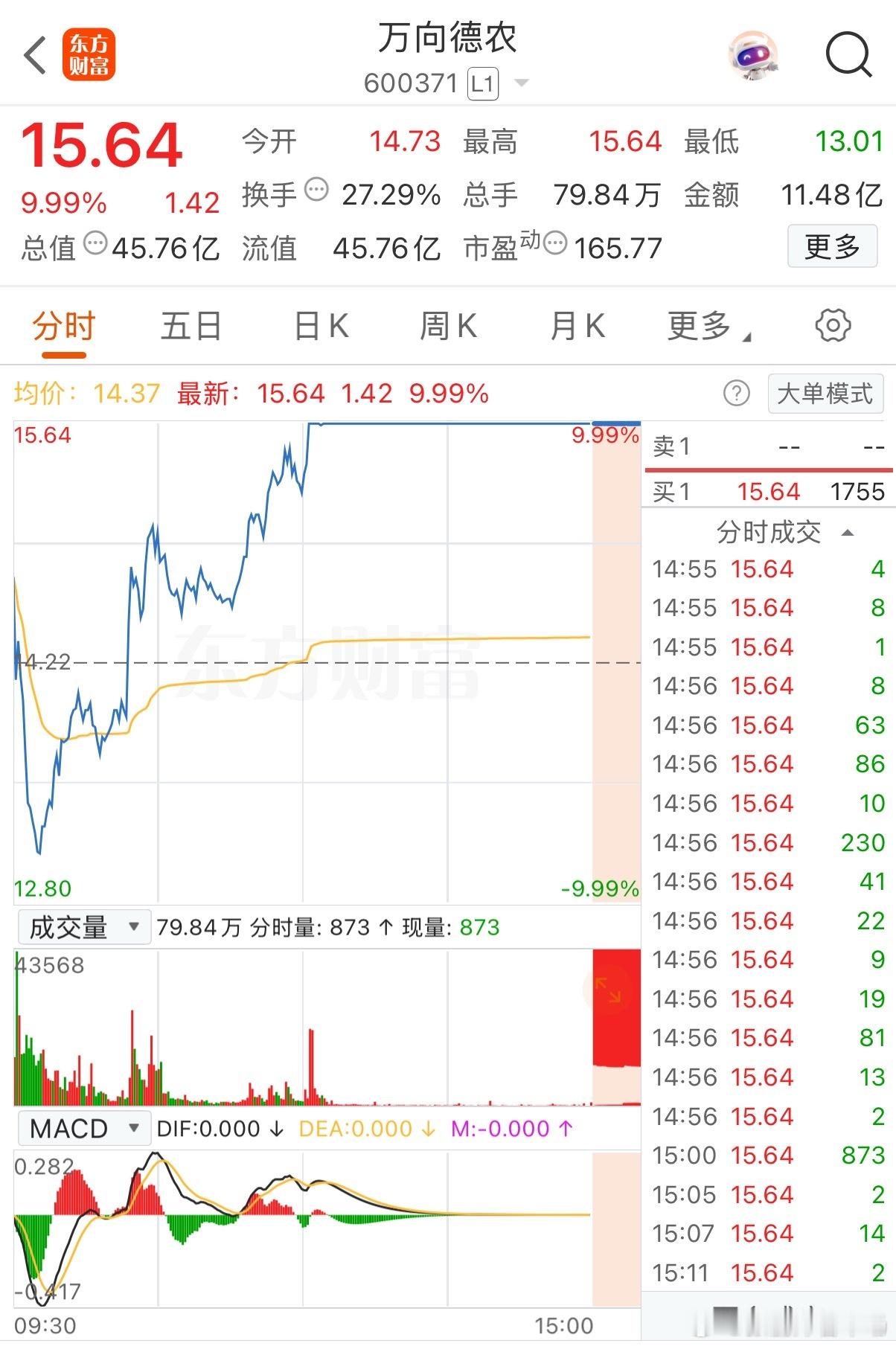 炸裂级表现！超级准地天板来了！     日内最低从近-9%狂拉直线涨停！这只小票逆势爆发走出金针探底的准地天板走势。简直太疯狂了！我的乖乖，早盘三大指数小幅高开后震荡下跌，科技板块大范围冲高回落，而传统防御板块开始接力领涨！特别是这只小票，早盘高开后一度迅速下探到水下-8.5%，下沙幅度和速度令人瞠目结舌！可令人没想到的是，在它探底准备直冲地板的时候，一股强大的神秘资金开始疯狂抢筹，经过三波大幅度拉升，上午收盘它居然已经上涨了7%，更神奇的是下午开盘不到两分钟这股力量再次狂怼把它送上来涨停板！至此，这只小票完成了惊技四座的超级准地天板！而在它的带领下该板块涨幅也一度接近2%领涨两市！另有多股助攻封板，还有个股一度拉升超过12%，盘面瞬间又进入到农业种植大面积反弹的局面！老铁们，惊不惊喜意不意外？现在看来主力资金在今天再次做了局部的高低切换，连续两天大涨的硬科技今天冲高回落，又轮到防御板块的粮食概念和食品饮料来表现了！不得不承认，现在市场资金切换得也太快了！不过，能够在大盘陷入震荡调...