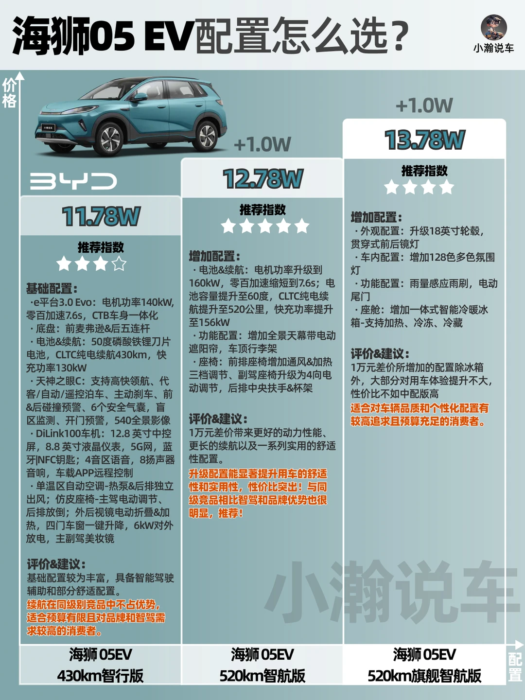 一图讲清比亚迪海狮05 EV配置怎么选