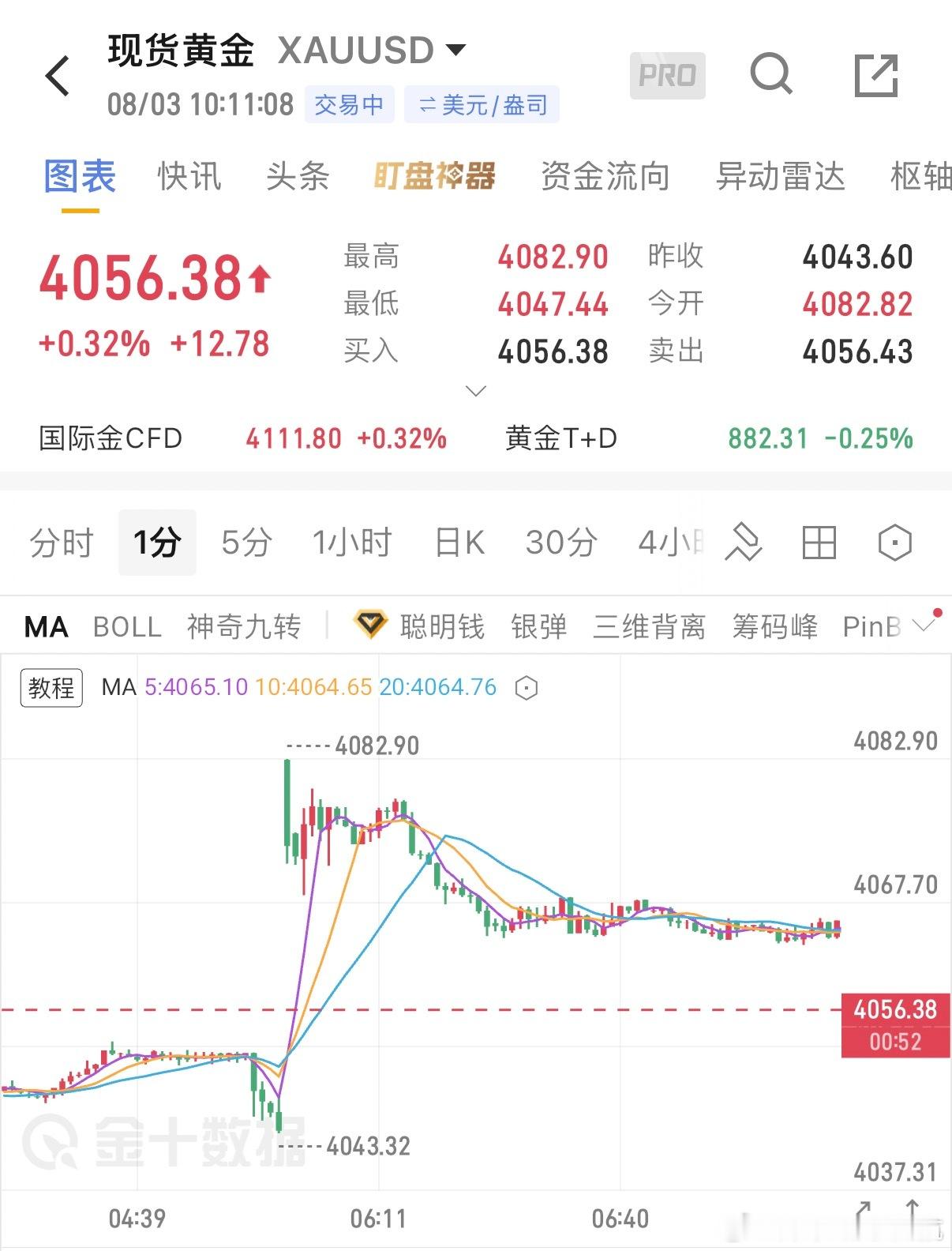 8.3早间思路目前市场观望情绪浓厚，金价波动将会放大，数据窗口期洗盘行...