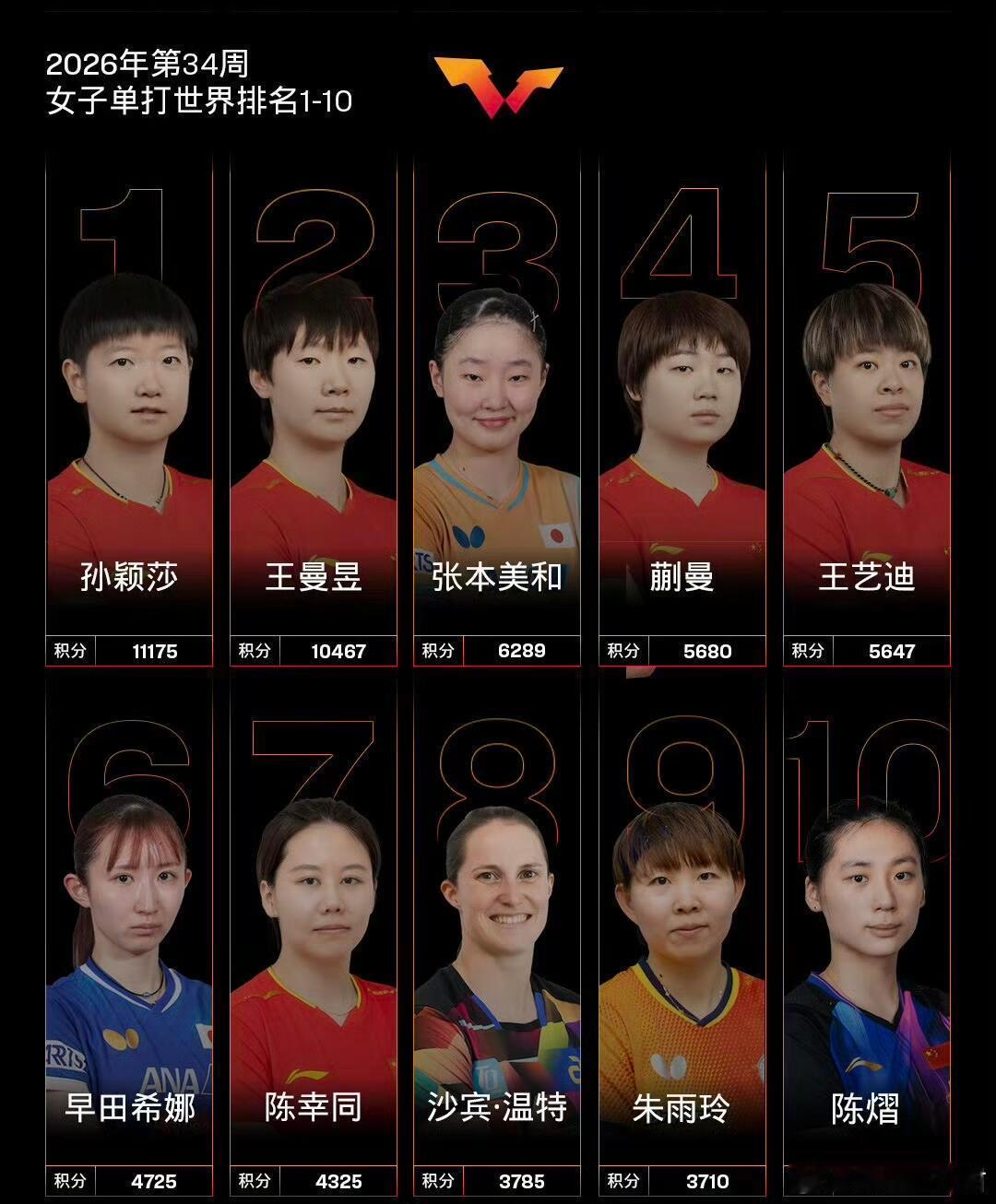 男子单打，🇨🇳王楚钦位列第一，🇨🇳林诗栋位列第六。 女子单打...