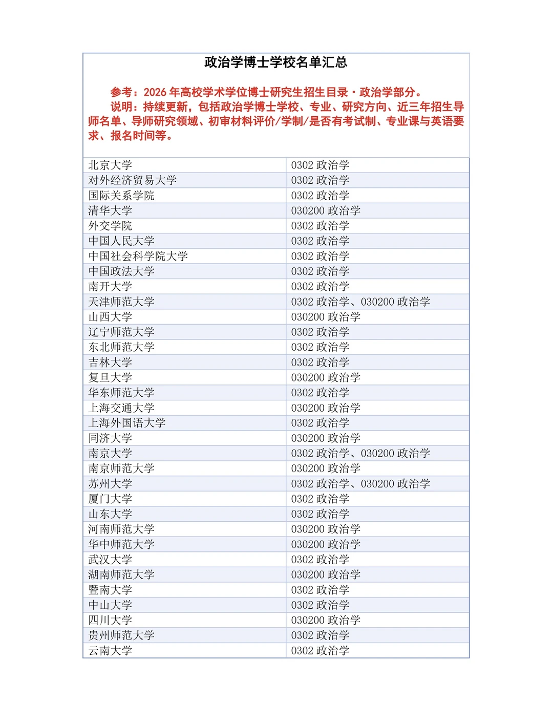 政治学博士学校汇总2026