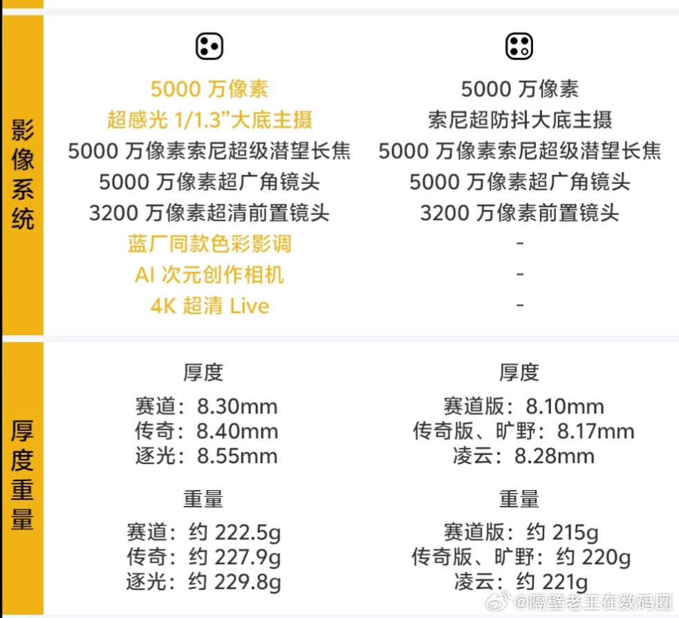 #iqoo[超话]# iQOO 16对比iQOO 15升级汇总

✅性能：升级第六代骁龙8超级至尊版+Q4
电竞芯片，调度更强

✅屏幕：M16发光材料，峰值亮度来到
2800nits，色域更高

✅续航：电池从7000mAh升级至
8400mAh，硅负极技术更新

✅游戏：触控响应最高5000Hz，王者支持
165帧，新增PC游戏模拟器等跨端玩法

✅ ​