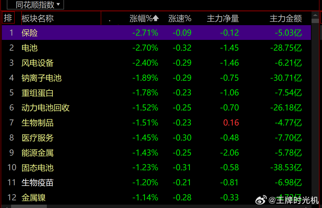 #今日看盘[超话]# 
2026.10.13 盘中-上午3500家下跌午后翻红3116家

上午收盘还有3500只个股在跌，14:10一看变成3116家上涨、2250家下跌。指数全翻红：上证涨0.12%、创业板指涨0.28%、科创50涨0.50%，早盘沪指一度跌1.5%。

真正拉起来的是被海外砍了一夜的光通信。隔夜美股Ciena跌9.95%、费半跌2.67% ​